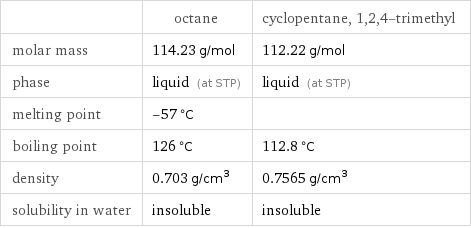  | octane | cyclopentane, 1, 2, 4-trimethyl molar mass | 114.23 g/mol | 112.22 g/mol phase | liquid (at STP) | liquid (at STP) melting point | -57 °C |  boiling point | 126 °C | 112.8 °C density | 0.703 g/cm^3 | 0.7565 g/cm^3 solubility in water | insoluble | insoluble