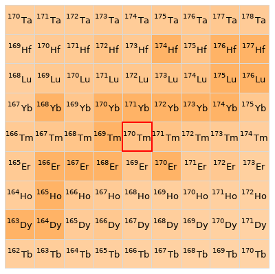 Nearby isotopes