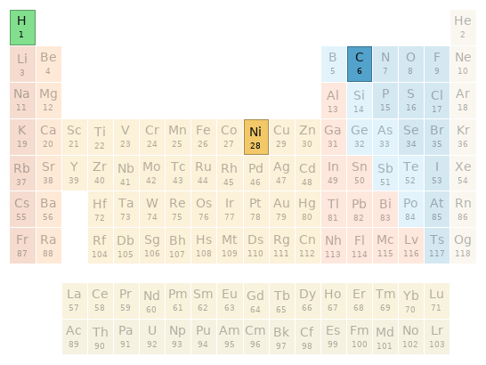 Periodic table location