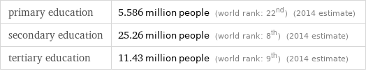 primary education | 5.586 million people (world rank: 22nd) (2014 estimate) secondary education | 25.26 million people (world rank: 8th) (2014 estimate) tertiary education | 11.43 million people (world rank: 9th) (2014 estimate)