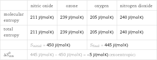  | nitric oxide | ozone | oxygen | nitrogen dioxide molecular entropy | 211 J/(mol K) | 239 J/(mol K) | 205 J/(mol K) | 240 J/(mol K) total entropy | 211 J/(mol K) | 239 J/(mol K) | 205 J/(mol K) | 240 J/(mol K)  | S_initial = 450 J/(mol K) | | S_final = 445 J/(mol K) |  ΔS_rxn^0 | 445 J/(mol K) - 450 J/(mol K) = -5 J/(mol K) (exoentropic) | | |  