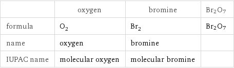  | oxygen | bromine | Br2O7 formula | O_2 | Br_2 | Br2O7 name | oxygen | bromine |  IUPAC name | molecular oxygen | molecular bromine | 