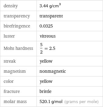 density | 3.44 g/cm^3 transparency | transparent birefringence | 0.0325 luster | vitreous Mohs hardness | 5/2 = 2.5 streak | yellow magnetism | nonmagnetic color | yellow fracture | brittle molar mass | 520.1 g/mol (grams per mole)