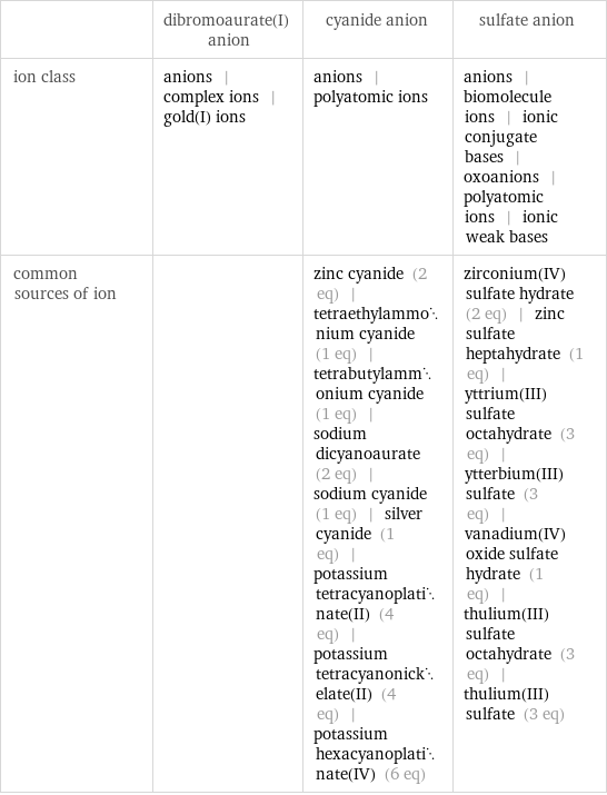  | dibromoaurate(I) anion | cyanide anion | sulfate anion ion class | anions | complex ions | gold(I) ions | anions | polyatomic ions | anions | biomolecule ions | ionic conjugate bases | oxoanions | polyatomic ions | ionic weak bases common sources of ion | | zinc cyanide (2 eq) | tetraethylammonium cyanide (1 eq) | tetrabutylammonium cyanide (1 eq) | sodium dicyanoaurate (2 eq) | sodium cyanide (1 eq) | silver cyanide (1 eq) | potassium tetracyanoplatinate(II) (4 eq) | potassium tetracyanonickelate(II) (4 eq) | potassium hexacyanoplatinate(IV) (6 eq) | zirconium(IV) sulfate hydrate (2 eq) | zinc sulfate heptahydrate (1 eq) | yttrium(III) sulfate octahydrate (3 eq) | ytterbium(III) sulfate (3 eq) | vanadium(IV) oxide sulfate hydrate (1 eq) | thulium(III) sulfate octahydrate (3 eq) | thulium(III) sulfate (3 eq)