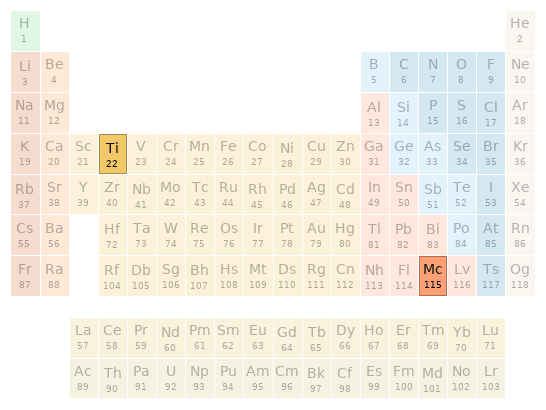 Periodic table location