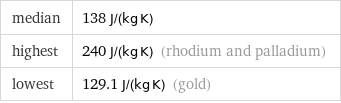 median | 138 J/(kg K) highest | 240 J/(kg K) (rhodium and palladium) lowest | 129.1 J/(kg K) (gold)