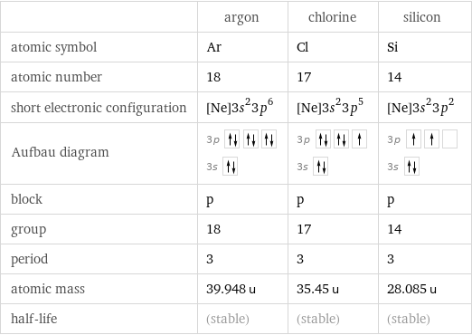  | argon | chlorine | silicon atomic symbol | Ar | Cl | Si atomic number | 18 | 17 | 14 short electronic configuration | [Ne]3s^23p^6 | [Ne]3s^23p^5 | [Ne]3s^23p^2 Aufbau diagram | 3p  3s | 3p  3s | 3p  3s  block | p | p | p group | 18 | 17 | 14 period | 3 | 3 | 3 atomic mass | 39.948 u | 35.45 u | 28.085 u half-life | (stable) | (stable) | (stable)