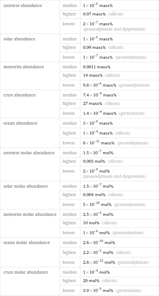 universe abundance | median | 1×10^-5 mass%  | highest | 0.07 mass% (silicon)  | lowest | 2×10^-7 mass% (praseodymium and dysprosium) solar abundance | median | 1×10^-5 mass%  | highest | 0.09 mass% (silicon)  | lowest | 1×10^-7 mass% (praseodymium) meteorite abundance | median | 0.0011 mass%  | highest | 14 mass% (silicon)  | lowest | 9.8×10^-6 mass% (praseodymium) crust abundance | median | 7.4×10^-4 mass%  | highest | 27 mass% (silicon)  | lowest | 1.4×10^-4 mass% (germanium) ocean abundance | median | 3×10^-9 mass%  | highest | 1×10^-4 mass% (silicon)  | lowest | 6×10^-11 mass% (praseodymium) universe molar abundance | median | 1.5×10^-7 mol%  | highest | 0.003 mol% (silicon)  | lowest | 2×10^-9 mol% (praseodymium and dysprosium) solar molar abundance | median | 1.5×10^-7 mol%  | highest | 0.004 mol% (silicon)  | lowest | 5×10^-10 mol% (praseodymium) meteorite molar abundance | median | 2.5×10^-4 mol%  | highest | 10 mol% (silicon)  | lowest | 1×10^-6 mol% (praseodymium) ocean molar abundance | median | 2.6×10^-10 mol%  | highest | 2.2×10^-5 mol% (silicon)  | lowest | 2.6×10^-12 mol% (praseodymium) crust molar abundance | median | 1×10^-4 mol%  | highest | 20 mol% (silicon)  | lowest | 3.9×10^-5 mol% (germanium)