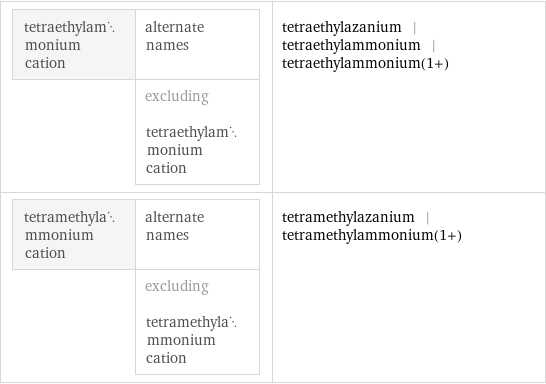 tetraethylammonium cation | alternate names  | excluding tetraethylammonium cation | tetraethylazanium | tetraethylammonium | tetraethylammonium(1+) tetramethylammonium cation | alternate names  | excluding tetramethylammonium cation | tetramethylazanium | tetramethylammonium(1+)