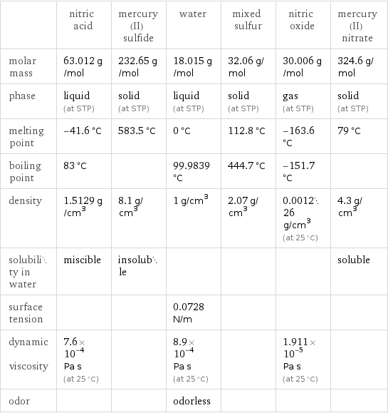  | nitric acid | mercury(II) sulfide | water | mixed sulfur | nitric oxide | mercury(II) nitrate molar mass | 63.012 g/mol | 232.65 g/mol | 18.015 g/mol | 32.06 g/mol | 30.006 g/mol | 324.6 g/mol phase | liquid (at STP) | solid (at STP) | liquid (at STP) | solid (at STP) | gas (at STP) | solid (at STP) melting point | -41.6 °C | 583.5 °C | 0 °C | 112.8 °C | -163.6 °C | 79 °C boiling point | 83 °C | | 99.9839 °C | 444.7 °C | -151.7 °C |  density | 1.5129 g/cm^3 | 8.1 g/cm^3 | 1 g/cm^3 | 2.07 g/cm^3 | 0.001226 g/cm^3 (at 25 °C) | 4.3 g/cm^3 solubility in water | miscible | insoluble | | | | soluble surface tension | | | 0.0728 N/m | | |  dynamic viscosity | 7.6×10^-4 Pa s (at 25 °C) | | 8.9×10^-4 Pa s (at 25 °C) | | 1.911×10^-5 Pa s (at 25 °C) |  odor | | | odorless | | | 