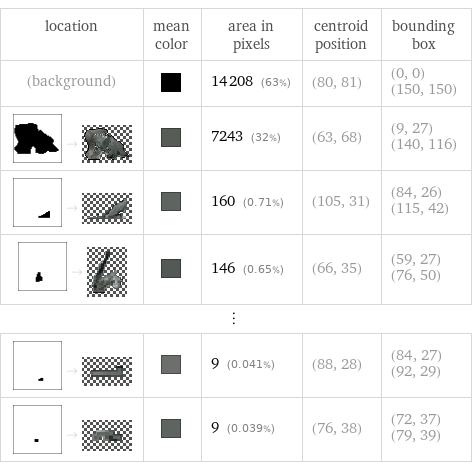 location | mean color | area in pixels | centroid position | bounding box (background) | | 14208 (63%) | (80, 81) | (0, 0) (150, 150)  -> | | 7243 (32%) | (63, 68) | (9, 27) (140, 116)  -> | | 160 (0.71%) | (105, 31) | (84, 26) (115, 42)  -> | | 146 (0.65%) | (66, 35) | (59, 27) (76, 50) ⋮ | | | |   -> | | 9 (0.041%) | (88, 28) | (84, 27) (92, 29)  -> | | 9 (0.039%) | (76, 38) | (72, 37) (79, 39)