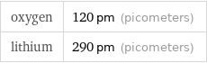 oxygen | 120 pm (picometers) lithium | 290 pm (picometers)