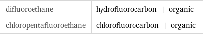 difluoroethane | hydrofluorocarbon | organic chloropentafluoroethane | chlorofluorocarbon | organic