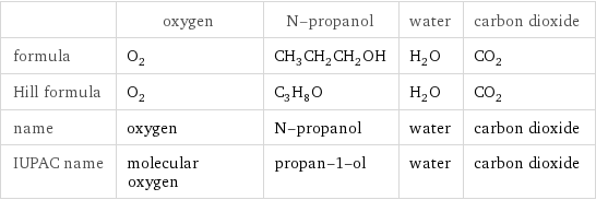  | oxygen | N-propanol | water | carbon dioxide formula | O_2 | CH_3CH_2CH_2OH | H_2O | CO_2 Hill formula | O_2 | C_3H_8O | H_2O | CO_2 name | oxygen | N-propanol | water | carbon dioxide IUPAC name | molecular oxygen | propan-1-ol | water | carbon dioxide