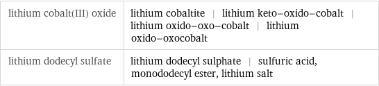 lithium cobalt(III) oxide | lithium cobaltite | lithium keto-oxido-cobalt | lithium oxido-oxo-cobalt | lithium oxido-oxocobalt lithium dodecyl sulfate | lithium dodecyl sulphate | sulfuric acid, monododecyl ester, lithium salt