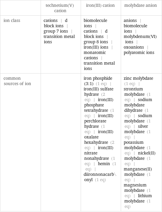  | technetium(V) cation | iron(III) cation | molybdate anion ion class | cations | d block ions | group 7 ions | transition metal ions | biomolecule ions | cations | d block ions | group 8 ions | iron(III) ions | monatomic cations | transition metal ions | anions | biomolecule ions | molybdenum(VI) ions | oxoanions | polyatomic ions common sources of ion | | iron phosphide (3:1) (1 eq) | iron(III) sulfate hydrate (2 eq) | iron(III) phosphate tetrahydrate (1 eq) | iron(III) perchlorate hydrate (1 eq) | iron(III) oxalate hexahydrate (2 eq) | iron(III) nitrate nonahydrate (1 eq) | hemin (1 eq) | diironnonacarbonyl (1 eq) | zinc molybdate (1 eq) | strontium molybdate (1 eq) | sodium molybdate dihydrate (1 eq) | sodium molybdate (1 eq) | silver molybdate (1 eq) | potassium molybdate (1 eq) | nickel(II) molybdate (1 eq) | manganese(II) molybdate (1 eq) | magnesium molybdate (1 eq) | lithium molybdate (1 eq)