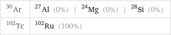 Ar-30 | Al-27 (0%) | Mg-24 (0%) | Si-28 (0%) Tc-102 | Ru-102 (100%)