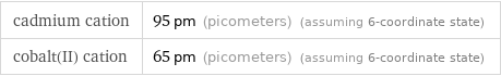 cadmium cation | 95 pm (picometers) (assuming 6-coordinate state) cobalt(II) cation | 65 pm (picometers) (assuming 6-coordinate state)