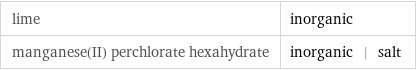 lime | inorganic manganese(II) perchlorate hexahydrate | inorganic | salt