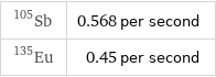 Sb-105 | 0.568 per second Eu-135 | 0.45 per second