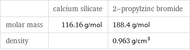  | calcium silicate | 2-propylzinc bromide molar mass | 116.16 g/mol | 188.4 g/mol density | | 0.963 g/cm^3