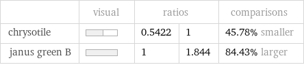  | visual | ratios | | comparisons chrysotile | | 0.5422 | 1 | 45.78% smaller janus green B | | 1 | 1.844 | 84.43% larger