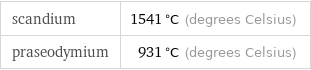 scandium | 1541 °C (degrees Celsius) praseodymium | 931 °C (degrees Celsius)