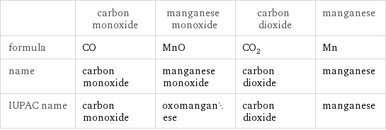  | carbon monoxide | manganese monoxide | carbon dioxide | manganese formula | CO | MnO | CO_2 | Mn name | carbon monoxide | manganese monoxide | carbon dioxide | manganese IUPAC name | carbon monoxide | oxomanganese | carbon dioxide | manganese