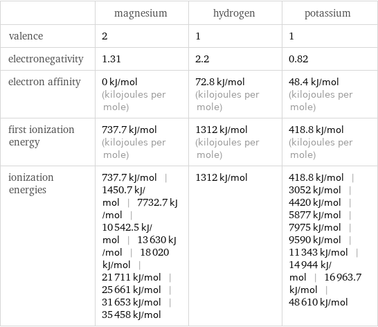  | magnesium | hydrogen | potassium valence | 2 | 1 | 1 electronegativity | 1.31 | 2.2 | 0.82 electron affinity | 0 kJ/mol (kilojoules per mole) | 72.8 kJ/mol (kilojoules per mole) | 48.4 kJ/mol (kilojoules per mole) first ionization energy | 737.7 kJ/mol (kilojoules per mole) | 1312 kJ/mol (kilojoules per mole) | 418.8 kJ/mol (kilojoules per mole) ionization energies | 737.7 kJ/mol | 1450.7 kJ/mol | 7732.7 kJ/mol | 10542.5 kJ/mol | 13630 kJ/mol | 18020 kJ/mol | 21711 kJ/mol | 25661 kJ/mol | 31653 kJ/mol | 35458 kJ/mol | 1312 kJ/mol | 418.8 kJ/mol | 3052 kJ/mol | 4420 kJ/mol | 5877 kJ/mol | 7975 kJ/mol | 9590 kJ/mol | 11343 kJ/mol | 14944 kJ/mol | 16963.7 kJ/mol | 48610 kJ/mol