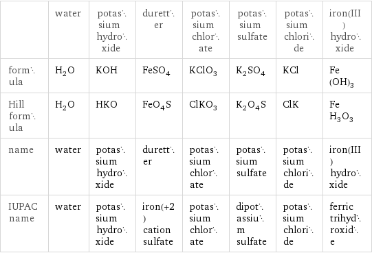  | water | potassium hydroxide | duretter | potassium chlorate | potassium sulfate | potassium chloride | iron(III) hydroxide formula | H_2O | KOH | FeSO_4 | KClO_3 | K_2SO_4 | KCl | Fe(OH)_3 Hill formula | H_2O | HKO | FeO_4S | ClKO_3 | K_2O_4S | ClK | FeH_3O_3 name | water | potassium hydroxide | duretter | potassium chlorate | potassium sulfate | potassium chloride | iron(III) hydroxide IUPAC name | water | potassium hydroxide | iron(+2) cation sulfate | potassium chlorate | dipotassium sulfate | potassium chloride | ferric trihydroxide