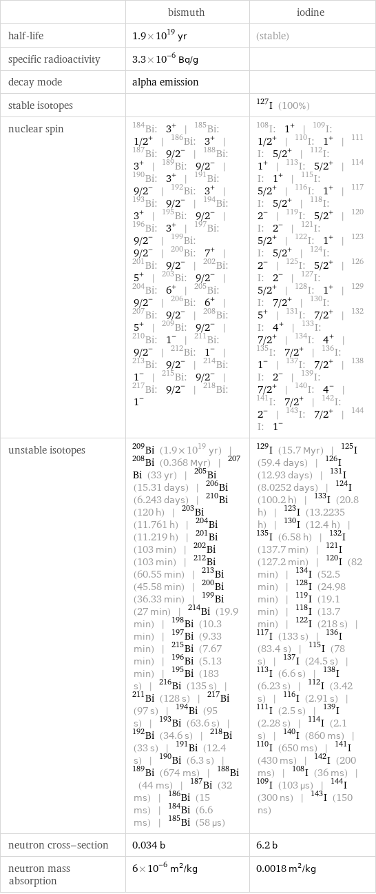  | bismuth | iodine half-life | 1.9×10^19 yr | (stable) specific radioactivity | 3.3×10^-6 Bq/g |  decay mode | alpha emission |  stable isotopes | | I-127 (100%) nuclear spin | Bi-184: 3^+ | Bi-185: 1/2^+ | Bi-186: 3^+ | Bi-187: 9/2^- | Bi-188: 3^+ | Bi-189: 9/2^- | Bi-190: 3^+ | Bi-191: 9/2^- | Bi-192: 3^+ | Bi-193: 9/2^- | Bi-194: 3^+ | Bi-195: 9/2^- | Bi-196: 3^+ | Bi-197: 9/2^- | Bi-199: 9/2^- | Bi-200: 7^+ | Bi-201: 9/2^- | Bi-202: 5^+ | Bi-203: 9/2^- | Bi-204: 6^+ | Bi-205: 9/2^- | Bi-206: 6^+ | Bi-207: 9/2^- | Bi-208: 5^+ | Bi-209: 9/2^- | Bi-210: 1^- | Bi-211: 9/2^- | Bi-212: 1^- | Bi-213: 9/2^- | Bi-214: 1^- | Bi-215: 9/2^- | Bi-217: 9/2^- | Bi-218: 1^- | I-108: 1^+ | I-109: 1/2^+ | I-110: 1^+ | I-111: 5/2^+ | I-112: 1^+ | I-113: 5/2^+ | I-114: 1^+ | I-115: 5/2^+ | I-116: 1^+ | I-117: 5/2^+ | I-118: 2^- | I-119: 5/2^+ | I-120: 2^- | I-121: 5/2^+ | I-122: 1^+ | I-123: 5/2^+ | I-124: 2^- | I-125: 5/2^+ | I-126: 2^- | I-127: 5/2^+ | I-128: 1^+ | I-129: 7/2^+ | I-130: 5^+ | I-131: 7/2^+ | I-132: 4^+ | I-133: 7/2^+ | I-134: 4^+ | I-135: 7/2^+ | I-136: 1^- | I-137: 7/2^+ | I-138: 2^- | I-139: 7/2^+ | I-140: 4^- | I-141: 7/2^+ | I-142: 2^- | I-143: 7/2^+ | I-144: 1^- unstable isotopes | Bi-209 (1.9×10^19 yr) | Bi-208 (0.368 Myr) | Bi-207 (33 yr) | Bi-205 (15.31 days) | Bi-206 (6.243 days) | Bi-210 (120 h) | Bi-203 (11.761 h) | Bi-204 (11.219 h) | Bi-201 (103 min) | Bi-202 (103 min) | Bi-212 (60.55 min) | Bi-213 (45.58 min) | Bi-200 (36.33 min) | Bi-199 (27 min) | Bi-214 (19.9 min) | Bi-198 (10.3 min) | Bi-197 (9.33 min) | Bi-215 (7.67 min) | Bi-196 (5.13 min) | Bi-195 (183 s) | Bi-216 (135 s) | Bi-211 (128 s) | Bi-217 (97 s) | Bi-194 (95 s) | Bi-193 (63.6 s) | Bi-192 (34.6 s) | Bi-218 (33 s) | Bi-191 (12.4 s) | Bi-190 (6.3 s) | Bi-189 (674 ms) | Bi-188 (44 ms) | Bi-187 (32 ms) | Bi-186 (15 ms) | Bi-184 (6.6 ms) | Bi-185 (58 µs) | I-129 (15.7 Myr) | I-125 (59.4 days) | I-126 (12.93 days) | I-131 (8.0252 days) | I-124 (100.2 h) | I-133 (20.8 h) | I-123 (13.2235 h) | I-130 (12.4 h) | I-135 (6.58 h) | I-132 (137.7 min) | I-121 (127.2 min) | I-120 (82 min) | I-134 (52.5 min) | I-128 (24.98 min) | I-119 (19.1 min) | I-118 (13.7 min) | I-122 (218 s) | I-117 (133 s) | I-136 (83.4 s) | I-115 (78 s) | I-137 (24.5 s) | I-113 (6.6 s) | I-138 (6.23 s) | I-112 (3.42 s) | I-116 (2.91 s) | I-111 (2.5 s) | I-139 (2.28 s) | I-114 (2.1 s) | I-140 (860 ms) | I-110 (650 ms) | I-141 (430 ms) | I-142 (200 ms) | I-108 (36 ms) | I-109 (103 µs) | I-144 (300 ns) | I-143 (150 ns) neutron cross-section | 0.034 b | 6.2 b neutron mass absorption | 6×10^-6 m^2/kg | 0.0018 m^2/kg