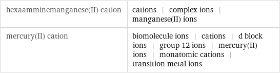 hexaamminemanganese(II) cation | cations | complex ions | manganese(II) ions mercury(II) cation | biomolecule ions | cations | d block ions | group 12 ions | mercury(II) ions | monatomic cations | transition metal ions