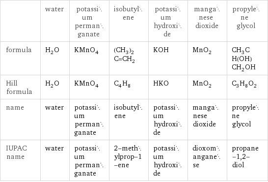  | water | potassium permanganate | isobutylene | potassium hydroxide | manganese dioxide | propylene glycol formula | H_2O | KMnO_4 | (CH_3)_2C=CH_2 | KOH | MnO_2 | CH_3CH(OH)CH_2OH Hill formula | H_2O | KMnO_4 | C_4H_8 | HKO | MnO_2 | C_3H_8O_2 name | water | potassium permanganate | isobutylene | potassium hydroxide | manganese dioxide | propylene glycol IUPAC name | water | potassium permanganate | 2-methylprop-1-ene | potassium hydroxide | dioxomanganese | propane-1, 2-diol