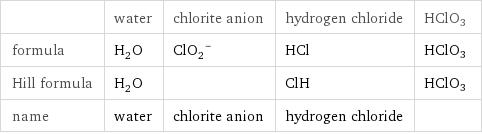 | water | chlorite anion | hydrogen chloride | HClO3 formula | H_2O | (ClO_2)^- | HCl | HClO3 Hill formula | H_2O | | ClH | HClO3 name | water | chlorite anion | hydrogen chloride | 