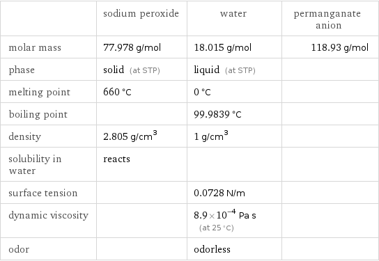  | sodium peroxide | water | permanganate anion molar mass | 77.978 g/mol | 18.015 g/mol | 118.93 g/mol phase | solid (at STP) | liquid (at STP) |  melting point | 660 °C | 0 °C |  boiling point | | 99.9839 °C |  density | 2.805 g/cm^3 | 1 g/cm^3 |  solubility in water | reacts | |  surface tension | | 0.0728 N/m |  dynamic viscosity | | 8.9×10^-4 Pa s (at 25 °C) |  odor | | odorless | 