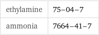 ethylamine | 75-04-7 ammonia | 7664-41-7