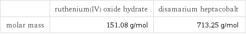  | ruthenium(IV) oxide hydrate | disamarium heptacobalt molar mass | 151.08 g/mol | 713.25 g/mol