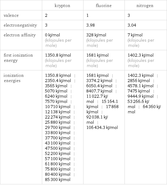  | krypton | fluorine | nitrogen valence | 2 | 1 | 3 electronegativity | 3 | 3.98 | 3.04 electron affinity | 0 kJ/mol (kilojoules per mole) | 328 kJ/mol (kilojoules per mole) | 7 kJ/mol (kilojoules per mole) first ionization energy | 1350.8 kJ/mol (kilojoules per mole) | 1681 kJ/mol (kilojoules per mole) | 1402.3 kJ/mol (kilojoules per mole) ionization energies | 1350.8 kJ/mol | 2350.4 kJ/mol | 3565 kJ/mol | 5070 kJ/mol | 6240 kJ/mol | 7570 kJ/mol | 10710 kJ/mol | 12138 kJ/mol | 22274 kJ/mol | 25880 kJ/mol | 29700 kJ/mol | 33800 kJ/mol | 37700 kJ/mol | 43100 kJ/mol | 47500 kJ/mol | 52200 kJ/mol | 57100 kJ/mol | 61800 kJ/mol | 75800 kJ/mol | 80400 kJ/mol | 85300 kJ/mol | 1681 kJ/mol | 3374.2 kJ/mol | 6050.4 kJ/mol | 8407.7 kJ/mol | 11022.7 kJ/mol | 15164.1 kJ/mol | 17868 kJ/mol | 92038.1 kJ/mol | 106434.3 kJ/mol | 1402.3 kJ/mol | 2856 kJ/mol | 4578.1 kJ/mol | 7475 kJ/mol | 9444.9 kJ/mol | 53266.6 kJ/mol | 64360 kJ/mol