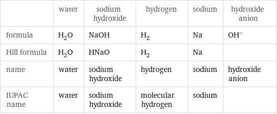  | water | sodium hydroxide | hydrogen | sodium | hydroxide anion formula | H_2O | NaOH | H_2 | Na | (OH)^- Hill formula | H_2O | HNaO | H_2 | Na |  name | water | sodium hydroxide | hydrogen | sodium | hydroxide anion IUPAC name | water | sodium hydroxide | molecular hydrogen | sodium | 