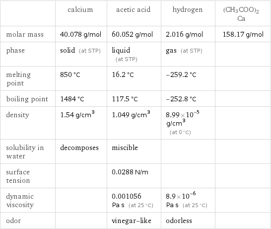  | calcium | acetic acid | hydrogen | (CH3COO)2Ca molar mass | 40.078 g/mol | 60.052 g/mol | 2.016 g/mol | 158.17 g/mol phase | solid (at STP) | liquid (at STP) | gas (at STP) |  melting point | 850 °C | 16.2 °C | -259.2 °C |  boiling point | 1484 °C | 117.5 °C | -252.8 °C |  density | 1.54 g/cm^3 | 1.049 g/cm^3 | 8.99×10^-5 g/cm^3 (at 0 °C) |  solubility in water | decomposes | miscible | |  surface tension | | 0.0288 N/m | |  dynamic viscosity | | 0.001056 Pa s (at 25 °C) | 8.9×10^-6 Pa s (at 25 °C) |  odor | | vinegar-like | odorless | 