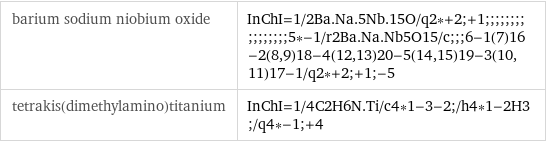 barium sodium niobium oxide | InChI=1/2Ba.Na.5Nb.15O/q2*+2;+1;;;;;;;;;;;;;;;;5*-1/r2Ba.Na.Nb5O15/c;;;6-1(7)16-2(8, 9)18-4(12, 13)20-5(14, 15)19-3(10, 11)17-1/q2*+2;+1;-5 tetrakis(dimethylamino)titanium | InChI=1/4C2H6N.Ti/c4*1-3-2;/h4*1-2H3;/q4*-1;+4