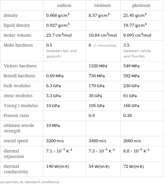  | sodium | niobium | platinum density | 0.968 g/cm^3 | 8.57 g/cm^3 | 21.45 g/cm^3 liquid density | 0.927 g/cm^3 | | 19.77 g/cm^3 molar volume | 23.7 cm^3/mol | 10.84 cm^3/mol | 9.095 cm^3/mol Mohs hardness | 0.5 (between talc and gypsum) | 6 (≈ microcline) | 3.5 (between calcite and fluorite) Vickers hardness | | 1320 MPa | 549 MPa Brinell hardness | 0.69 MPa | 736 MPa | 392 MPa bulk modulus | 6.3 GPa | 170 GPa | 230 GPa shear modulus | 3.3 GPa | 38 GPa | 61 GPa Young's modulus | 10 GPa | 105 GPa | 168 GPa Poisson ratio | | 0.4 | 0.38 ultimate tensile strength | 10 MPa | |  sound speed | 3200 m/s | 3480 m/s | 2680 m/s thermal expansion | 7.1×10^-5 K^(-1) | 7.3×10^-6 K^(-1) | 8.8×10^-6 K^(-1) thermal conductivity | 140 W/(m K) | 54 W/(m K) | 72 W/(m K) (properties at standard conditions)