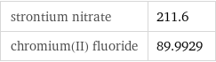 strontium nitrate | 211.6 chromium(II) fluoride | 89.9929