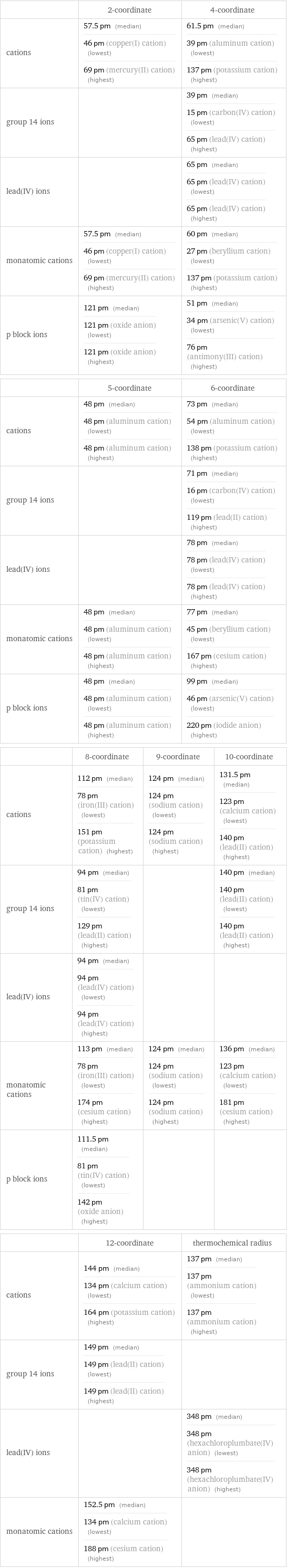  | 2-coordinate | 4-coordinate cations | 57.5 pm (median) 46 pm (copper(I) cation) (lowest) 69 pm (mercury(II) cation) (highest) | 61.5 pm (median) 39 pm (aluminum cation) (lowest) 137 pm (potassium cation) (highest) group 14 ions | | 39 pm (median) 15 pm (carbon(IV) cation) (lowest) 65 pm (lead(IV) cation) (highest) lead(IV) ions | | 65 pm (median) 65 pm (lead(IV) cation) (lowest) 65 pm (lead(IV) cation) (highest) monatomic cations | 57.5 pm (median) 46 pm (copper(I) cation) (lowest) 69 pm (mercury(II) cation) (highest) | 60 pm (median) 27 pm (beryllium cation) (lowest) 137 pm (potassium cation) (highest) p block ions | 121 pm (median) 121 pm (oxide anion) (lowest) 121 pm (oxide anion) (highest) | 51 pm (median) 34 pm (arsenic(V) cation) (lowest) 76 pm (antimony(III) cation) (highest)  | 5-coordinate | 6-coordinate cations | 48 pm (median) 48 pm (aluminum cation) (lowest) 48 pm (aluminum cation) (highest) | 73 pm (median) 54 pm (aluminum cation) (lowest) 138 pm (potassium cation) (highest) group 14 ions | | 71 pm (median) 16 pm (carbon(IV) cation) (lowest) 119 pm (lead(II) cation) (highest) lead(IV) ions | | 78 pm (median) 78 pm (lead(IV) cation) (lowest) 78 pm (lead(IV) cation) (highest) monatomic cations | 48 pm (median) 48 pm (aluminum cation) (lowest) 48 pm (aluminum cation) (highest) | 77 pm (median) 45 pm (beryllium cation) (lowest) 167 pm (cesium cation) (highest) p block ions | 48 pm (median) 48 pm (aluminum cation) (lowest) 48 pm (aluminum cation) (highest) | 99 pm (median) 46 pm (arsenic(V) cation) (lowest) 220 pm (iodide anion) (highest)  | 8-coordinate | 9-coordinate | 10-coordinate cations | 112 pm (median) 78 pm (iron(III) cation) (lowest) 151 pm (potassium cation) (highest) | 124 pm (median) 124 pm (sodium cation) (lowest) 124 pm (sodium cation) (highest) | 131.5 pm (median) 123 pm (calcium cation) (lowest) 140 pm (lead(II) cation) (highest) group 14 ions | 94 pm (median) 81 pm (tin(IV) cation) (lowest) 129 pm (lead(II) cation) (highest) | | 140 pm (median) 140 pm (lead(II) cation) (lowest) 140 pm (lead(II) cation) (highest) lead(IV) ions | 94 pm (median) 94 pm (lead(IV) cation) (lowest) 94 pm (lead(IV) cation) (highest) | |  monatomic cations | 113 pm (median) 78 pm (iron(III) cation) (lowest) 174 pm (cesium cation) (highest) | 124 pm (median) 124 pm (sodium cation) (lowest) 124 pm (sodium cation) (highest) | 136 pm (median) 123 pm (calcium cation) (lowest) 181 pm (cesium cation) (highest) p block ions | 111.5 pm (median) 81 pm (tin(IV) cation) (lowest) 142 pm (oxide anion) (highest) | |   | 12-coordinate | thermochemical radius cations | 144 pm (median) 134 pm (calcium cation) (lowest) 164 pm (potassium cation) (highest) | 137 pm (median) 137 pm (ammonium cation) (lowest) 137 pm (ammonium cation) (highest) group 14 ions | 149 pm (median) 149 pm (lead(II) cation) (lowest) 149 pm (lead(II) cation) (highest) |  lead(IV) ions | | 348 pm (median) 348 pm (hexachloroplumbate(IV) anion) (lowest) 348 pm (hexachloroplumbate(IV) anion) (highest) monatomic cations | 152.5 pm (median) 134 pm (calcium cation) (lowest) 188 pm (cesium cation) (highest) | 