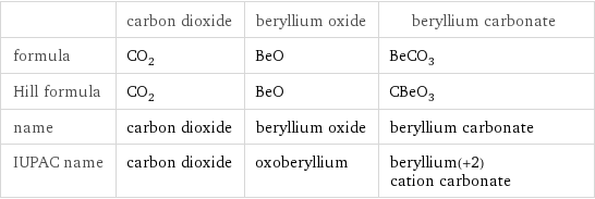  | carbon dioxide | beryllium oxide | beryllium carbonate formula | CO_2 | BeO | BeCO_3 Hill formula | CO_2 | BeO | CBeO_3 name | carbon dioxide | beryllium oxide | beryllium carbonate IUPAC name | carbon dioxide | oxoberyllium | beryllium(+2) cation carbonate