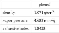  | phenol density | 1.071 g/cm^3 vapor pressure | 4.653 mmHg refractive index | 1.5425