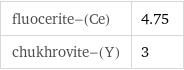 fluocerite-(Ce) | 4.75 chukhrovite-(Y) | 3