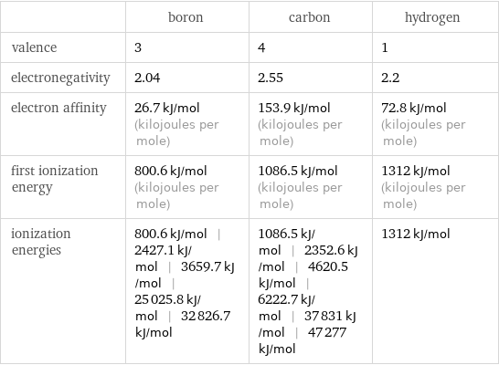  | boron | carbon | hydrogen valence | 3 | 4 | 1 electronegativity | 2.04 | 2.55 | 2.2 electron affinity | 26.7 kJ/mol (kilojoules per mole) | 153.9 kJ/mol (kilojoules per mole) | 72.8 kJ/mol (kilojoules per mole) first ionization energy | 800.6 kJ/mol (kilojoules per mole) | 1086.5 kJ/mol (kilojoules per mole) | 1312 kJ/mol (kilojoules per mole) ionization energies | 800.6 kJ/mol | 2427.1 kJ/mol | 3659.7 kJ/mol | 25025.8 kJ/mol | 32826.7 kJ/mol | 1086.5 kJ/mol | 2352.6 kJ/mol | 4620.5 kJ/mol | 6222.7 kJ/mol | 37831 kJ/mol | 47277 kJ/mol | 1312 kJ/mol