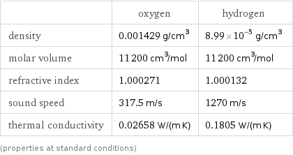  | oxygen | hydrogen density | 0.001429 g/cm^3 | 8.99×10^-5 g/cm^3 molar volume | 11200 cm^3/mol | 11200 cm^3/mol refractive index | 1.000271 | 1.000132 sound speed | 317.5 m/s | 1270 m/s thermal conductivity | 0.02658 W/(m K) | 0.1805 W/(m K) (properties at standard conditions)
