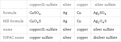  | copper(II) sulfate | silver | copper | silver sulfate formula | CuSO_4 | Ag | Cu | Ag_2SO_4 Hill formula | CuO_4S | Ag | Cu | Ag_2O_4S name | copper(II) sulfate | silver | copper | silver sulfate IUPAC name | copper sulfate | silver | copper | disilver sulfate